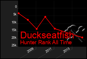 Total Graph of Duckseatfish