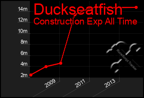 Total Graph of Duckseatfish