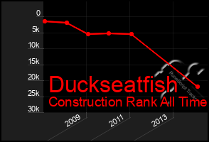 Total Graph of Duckseatfish