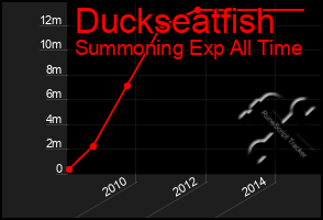 Total Graph of Duckseatfish