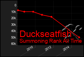 Total Graph of Duckseatfish