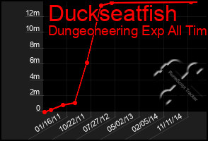 Total Graph of Duckseatfish