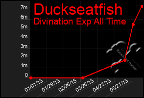 Total Graph of Duckseatfish