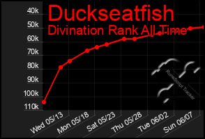 Total Graph of Duckseatfish