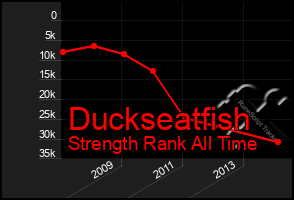 Total Graph of Duckseatfish