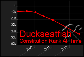 Total Graph of Duckseatfish