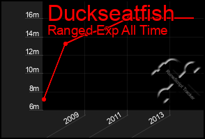 Total Graph of Duckseatfish