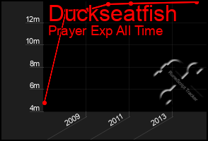 Total Graph of Duckseatfish