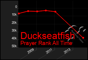 Total Graph of Duckseatfish