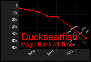 Total Graph of Duckseatfish