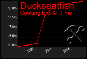 Total Graph of Duckseatfish