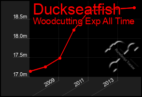 Total Graph of Duckseatfish