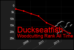 Total Graph of Duckseatfish