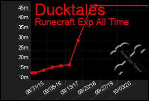 Total Graph of Ducktales