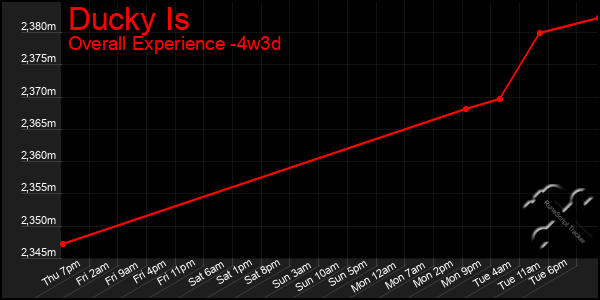 Last 31 Days Graph of Ducky Is