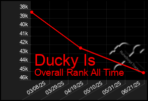Total Graph of Ducky Is