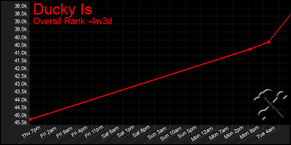 Last 31 Days Graph of Ducky Is