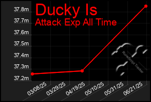 Total Graph of Ducky Is
