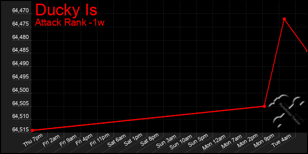Last 7 Days Graph of Ducky Is