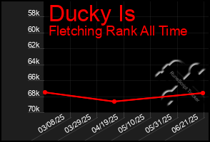 Total Graph of Ducky Is