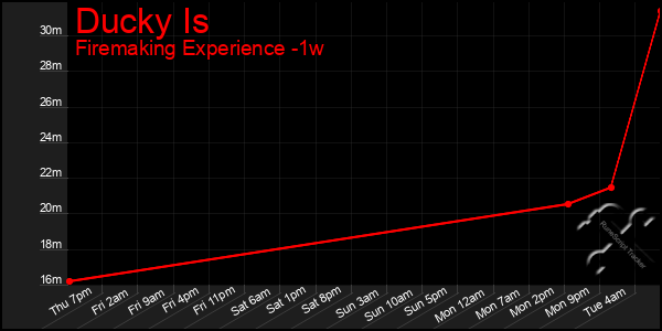 Last 7 Days Graph of Ducky Is