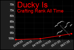Total Graph of Ducky Is
