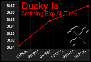 Total Graph of Ducky Is