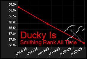 Total Graph of Ducky Is
