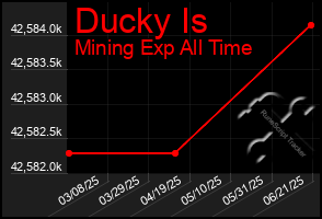 Total Graph of Ducky Is
