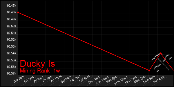 Last 7 Days Graph of Ducky Is