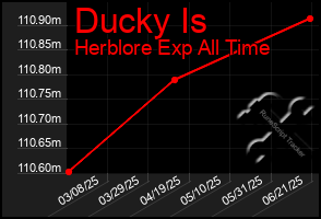 Total Graph of Ducky Is