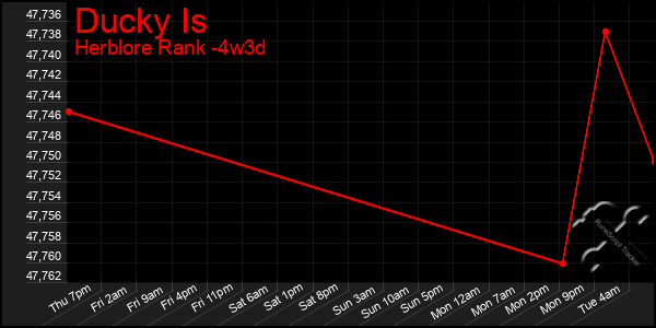 Last 31 Days Graph of Ducky Is