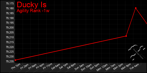 Last 7 Days Graph of Ducky Is