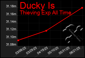 Total Graph of Ducky Is