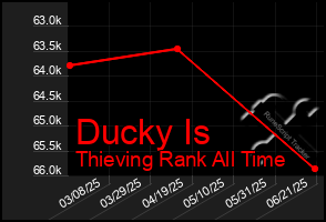Total Graph of Ducky Is
