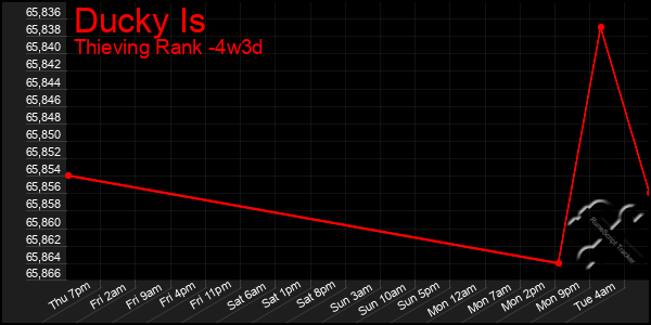 Last 31 Days Graph of Ducky Is