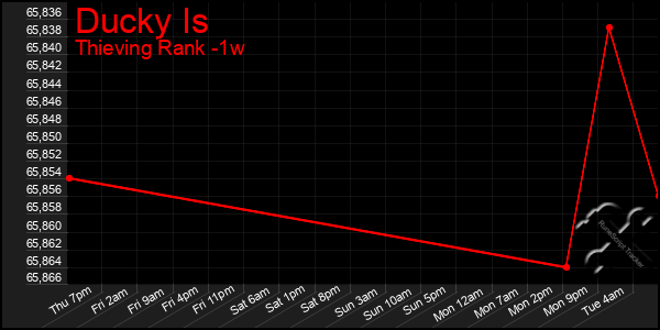 Last 7 Days Graph of Ducky Is