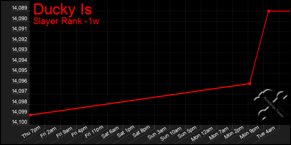 Last 7 Days Graph of Ducky Is