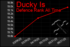 Total Graph of Ducky Is
