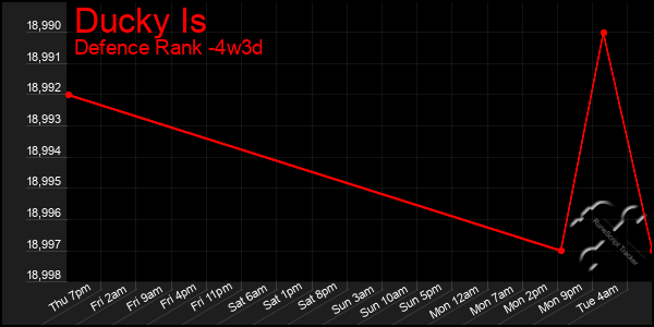 Last 31 Days Graph of Ducky Is