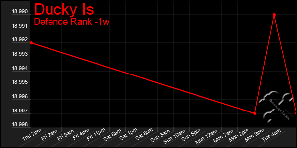 Last 7 Days Graph of Ducky Is