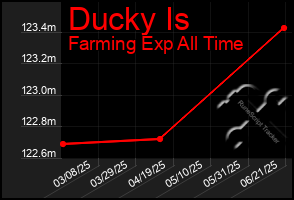 Total Graph of Ducky Is