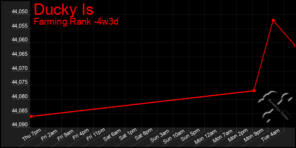 Last 31 Days Graph of Ducky Is