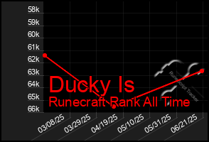 Total Graph of Ducky Is