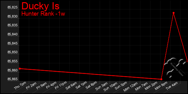 Last 7 Days Graph of Ducky Is