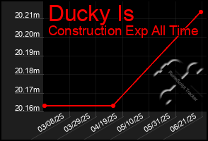 Total Graph of Ducky Is