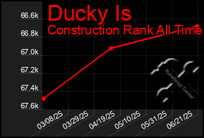 Total Graph of Ducky Is