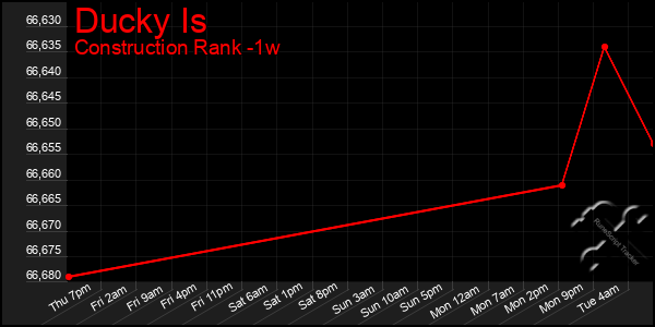Last 7 Days Graph of Ducky Is