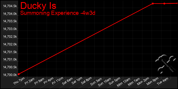 Last 31 Days Graph of Ducky Is