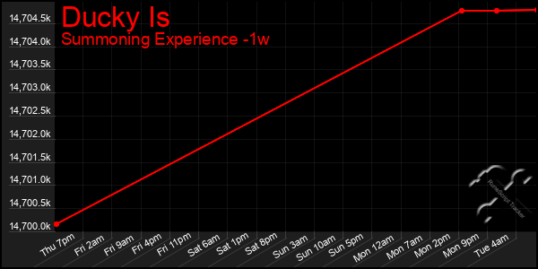 Last 7 Days Graph of Ducky Is
